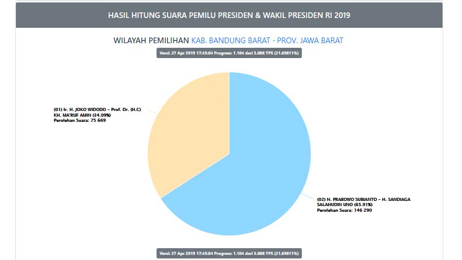 Hasil Hitung Suara Pemilu Presiden dan Wakil Presiden Wilayah KBB